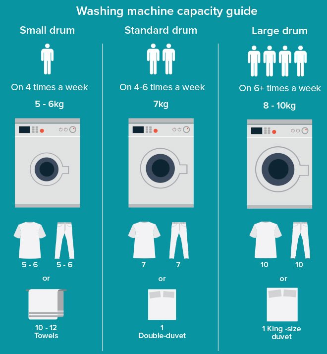 Чем отличаются стиральные машинки. Инфографика стиральная машина. Инфографика для стиральных машинок. Стиральная машина обычная. Параметры стиральной машинки.