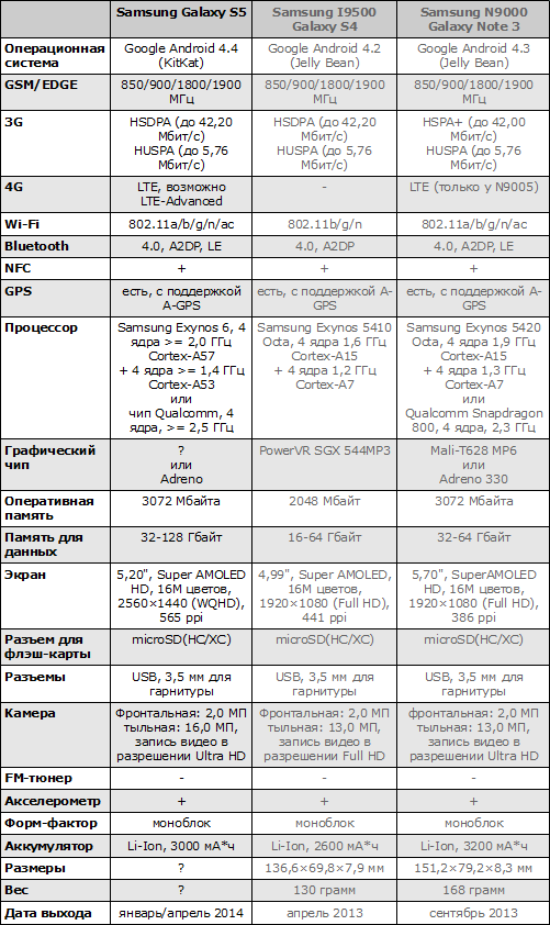 Галакси 5 характеристика. Samsung s5 характеристики. Samsung 5s характеристики 2014. Самсунг с 21 Fe характеристики. Самсунг а 32 характеристики.