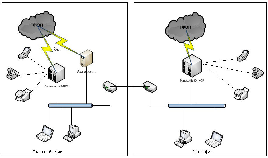 подключение виртуального телефона. виртуальный городской номер. схема работы виртуальной атс. схема работы виртуальной атс. схема ip телефонии с виртуальной атс.