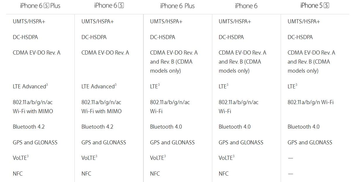 Версии айфонов для россии. Iphone 6s Plus блютуз. Айфон 6s Plus характеристики. Версия блютуз на айфон 6. Iphone 6s характеристики.