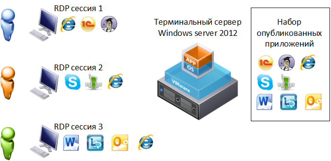 Как выглядит терминальный сервер. Терминальный сервер RDP. Терминальный сервер это простыми словами.