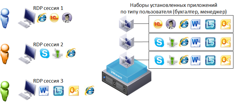 Терминальный сервер. Корзина на сервер терминалов. RDP. Терминальный доступ или VDI.