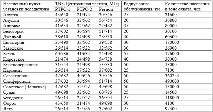 Частоты телевидения