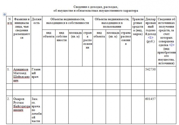 Сведения о доходах расходах