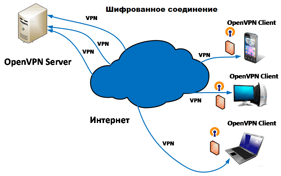 Есть интернет соедини. Схема VPN сети. VPN схема подключения. OPENVPN схема. Схема соединения через VPN.