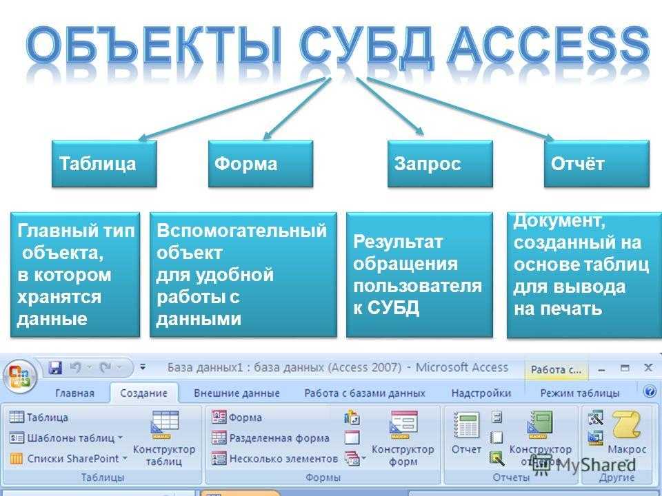 Назначения access. Система управления базами данных (СУБД) MS access. Объекты СУБД MS access. Основная форма хранения данных в базе данных. Перечислите основные объекты СУБД MS access.