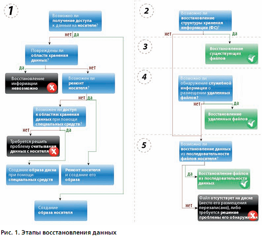 Сеть восстановление. Этапы восстановления данных. Схема восстановления данных. Типы восстановления данных. Процесс восстановления информации.
