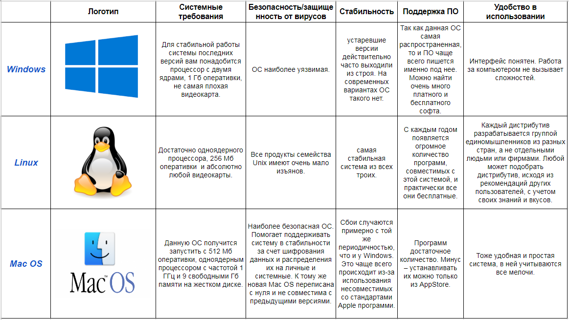 П ос. Таблица сравнения операционных систем Windows и Linux и Mac. Сравнение OC Windows и Linux таблица. Сравнительный анализ операционных систем: Windows, Linux, Macos.. Сравнительная характеристика операционных систем Windows и Linux таблица.