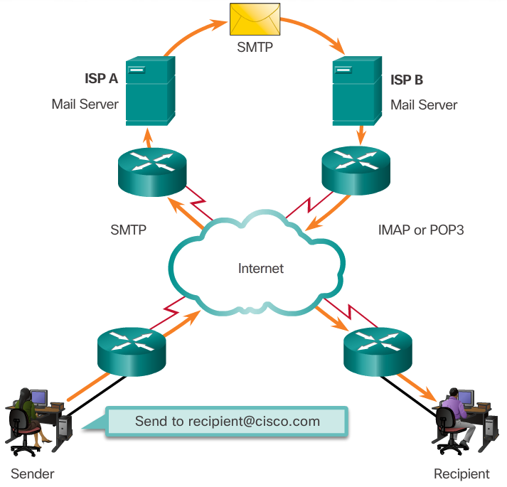 Синхронизация серверов. Протокол IMAP И SMTP. Pop3 SMTP это протоколы. SMTP протокол схема. SMTP схема работы.