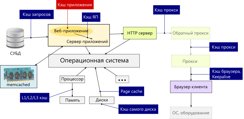 Современные веб приложения