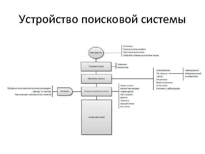 Схема работы поисковой системы