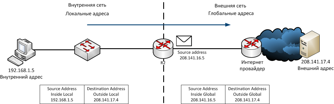 Проблема ip адресов. Схема IP адресации. Схема сети с IP адресацией. Глобальные сети IP адресов. IP адресация для локальной сети.