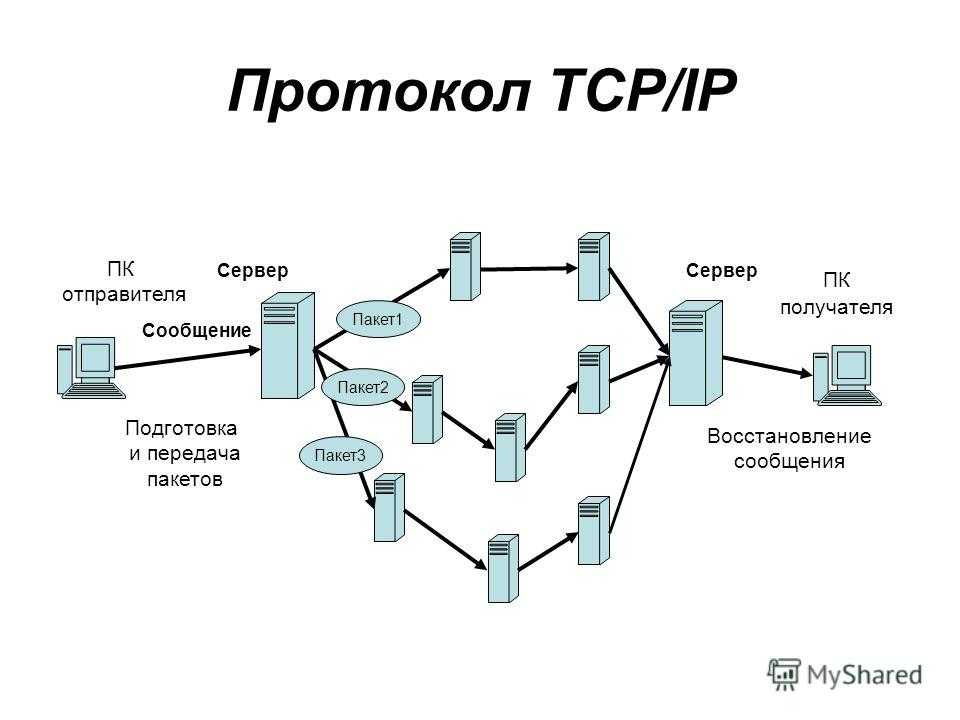 Работа tcp ip. Протокол TCP/IP схема. Протокол интернета TCP IP. Схема работы протокола TCP/IP. Протокол ТСР/IP передача данных.