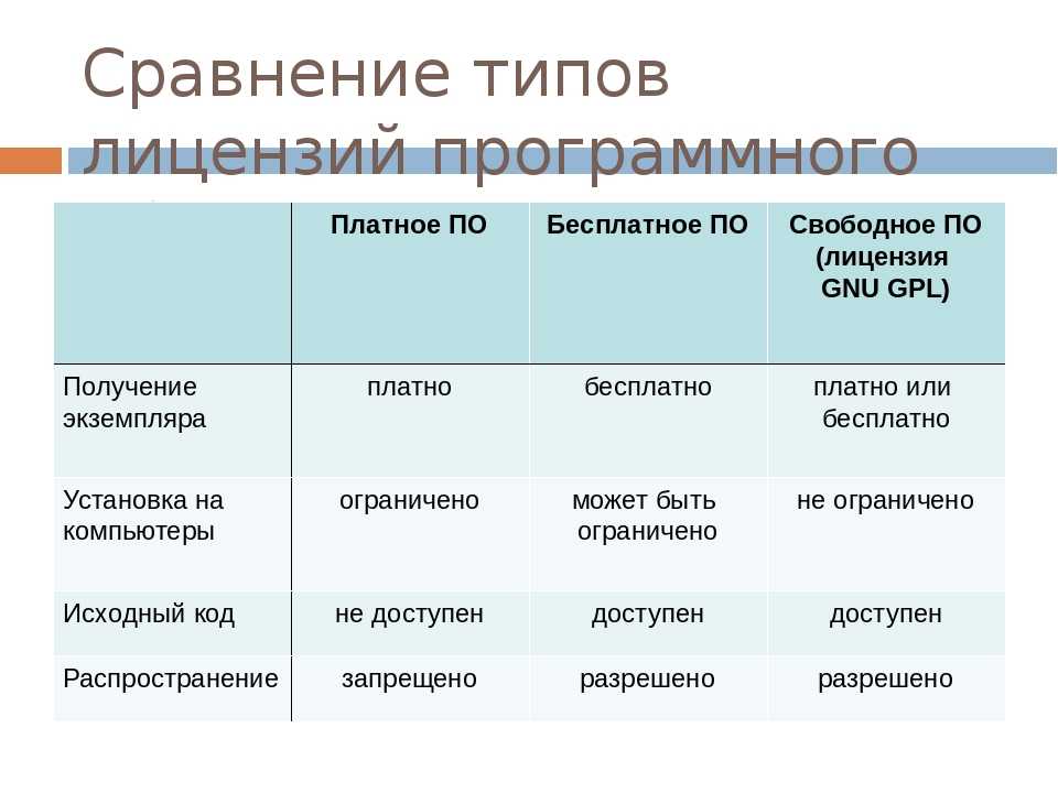 Бесплатное типа. Платное программное обеспечение. Виды лицензий на программное обеспечение. Сравнение типов лицензий программного обеспечения. Таблица лицензионного программного обеспечения.