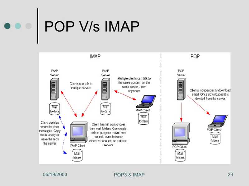 Pop3 какой протокол. Pop3 или IMAP. Pop3 протокол. Pop3 SMTP это протоколы. Протокол pjp3.