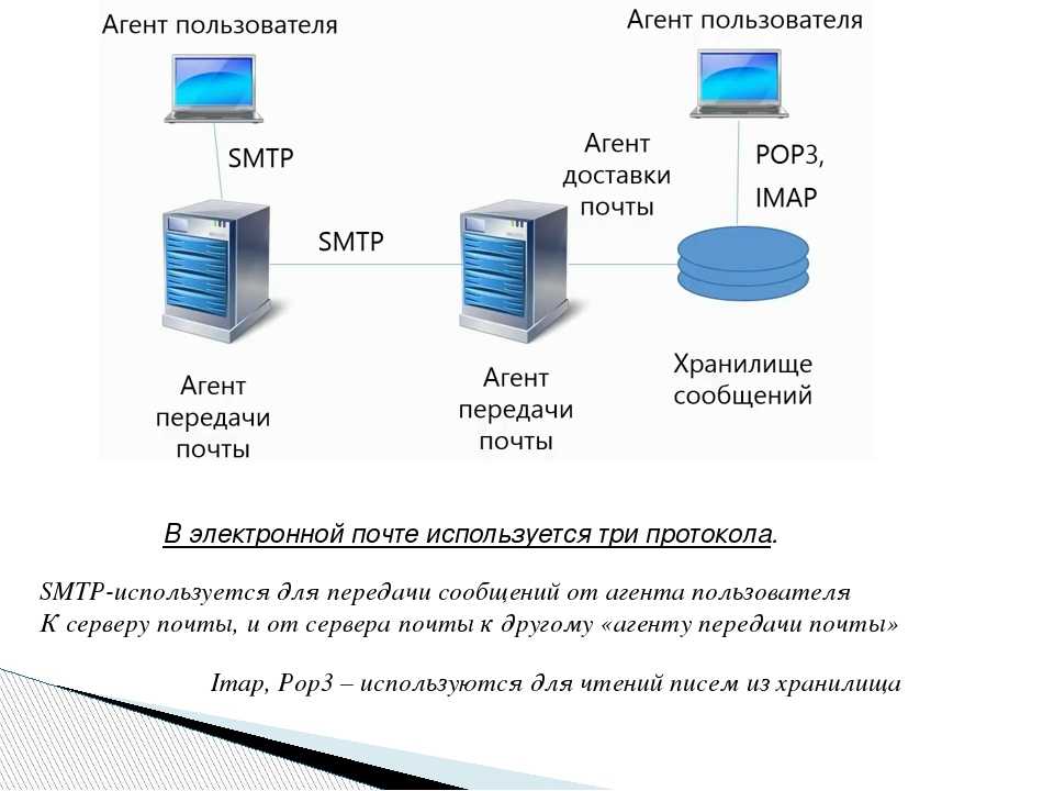 Почтовый сервер mail ru. Протокол электронной почты SMTP. Схема отправки электронного письма. Архитектура электронной почты. Схема работы электронной почты.