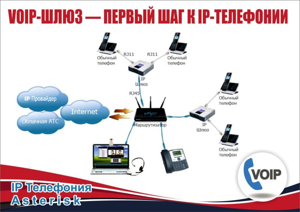 Телефония для чайников. VOIP шлюз rj45. VOIP шлюз с IP телефонами. Схема айпи телефонии. IP SIP АТС.