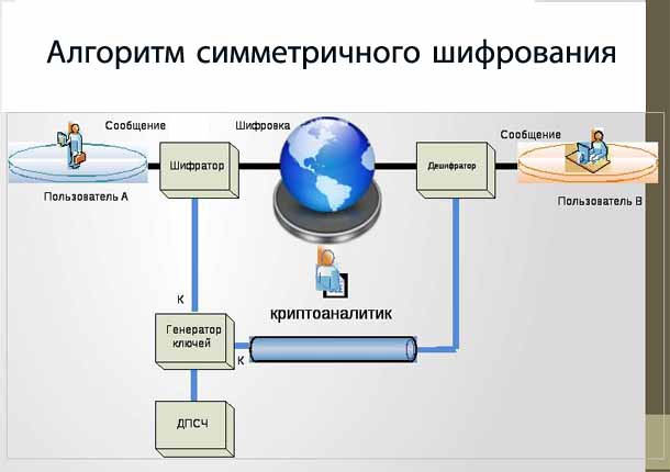 Схема шифрования называется симметричной в том случае если