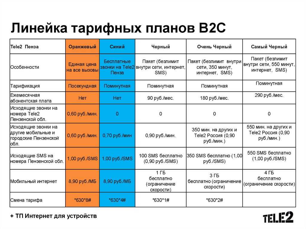 Самые дешевые минуты в тарифах