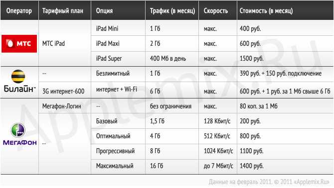 Тарифные планы сотовых операторов