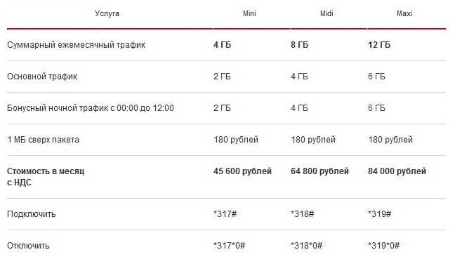 На рисунке точками показано количество исходящих вызовов и трафик мобильного интернета в гигабайтах