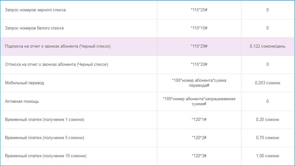 Актив узнать. USSD команды Tcell. USSD запросы Tcell. Платные номера список телефонов список. Код для просмотра своего номера.