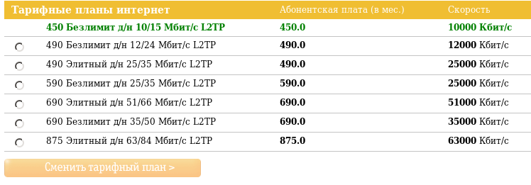 100 кбит с. По тарифному плану просто как день со счета абонента 22 рублей.