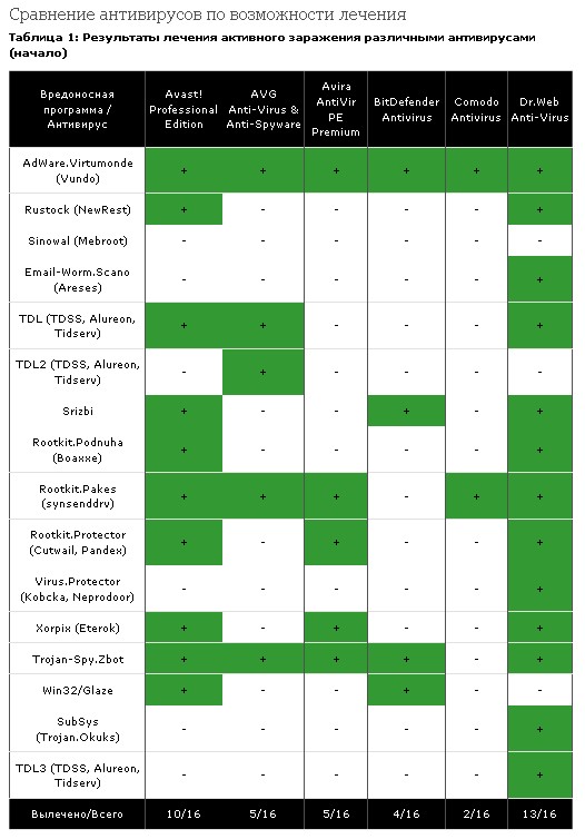 Сравнительный анализ антивирусных программ проект