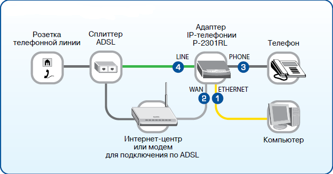 Интернет подключен через домашний телефон