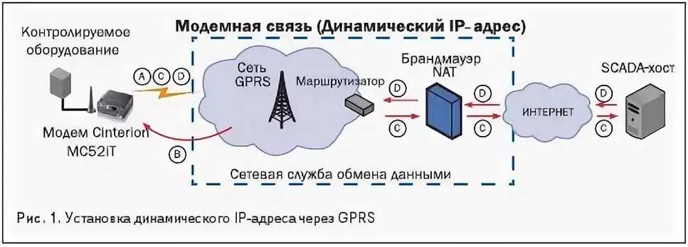 Статический адрес. Статические и динамические IP адреса. Динамический айпи и статический разница. Типы динамических IP адресов. Динамический IP И статический IP.