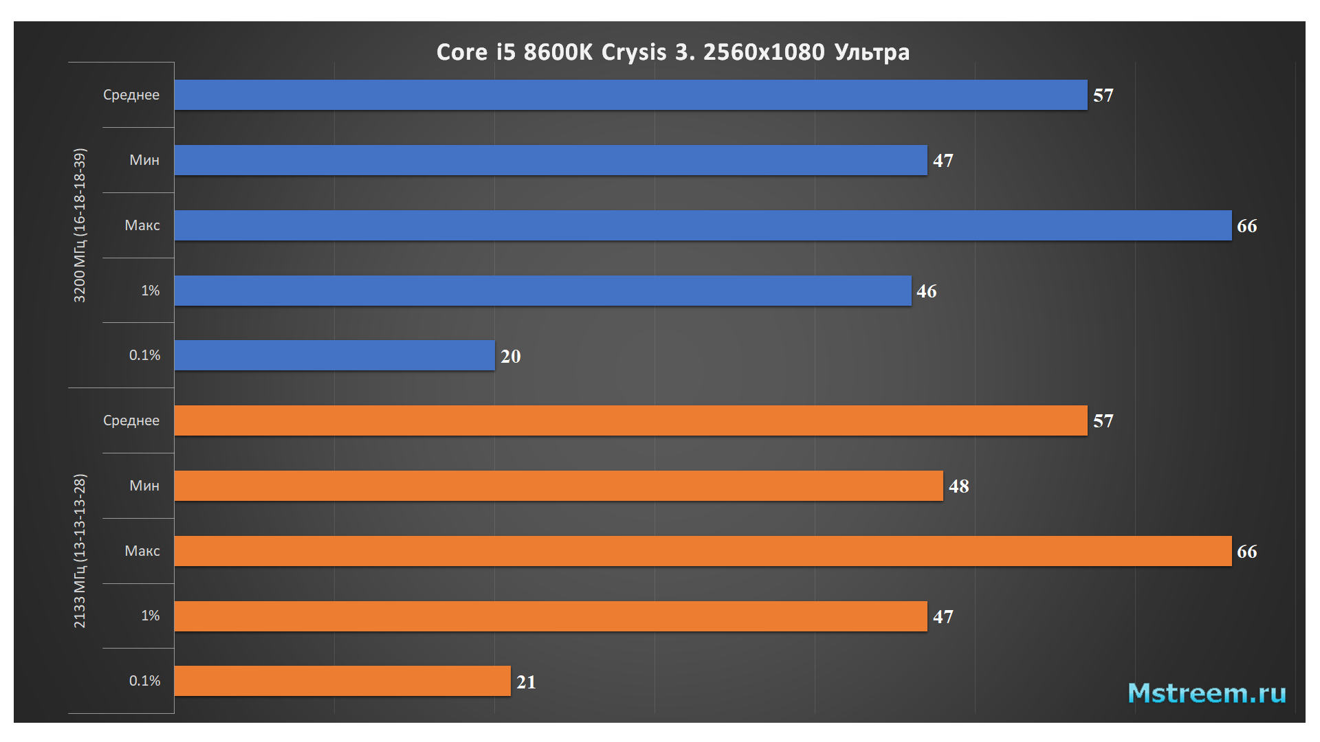 Crysis 3 – Оперативная память 2133 МГц vs 3200 МГц