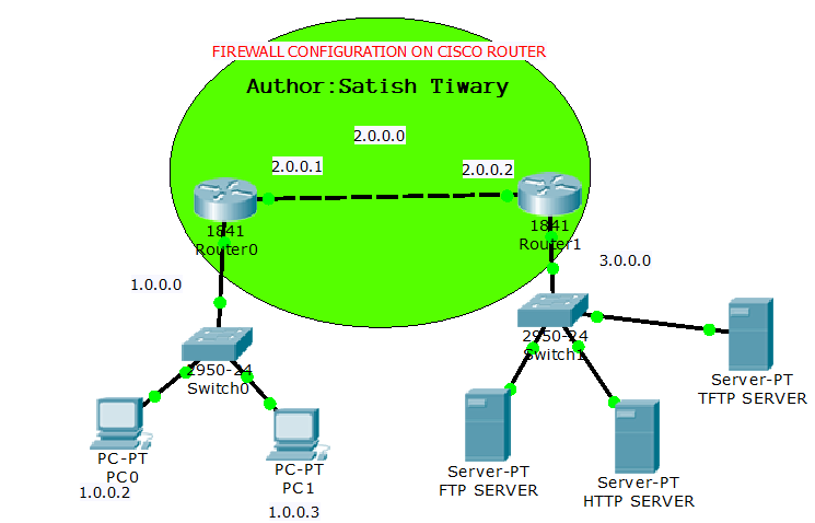 Srv домен. Cisco Межсетевые экраны схема. Cisco DMZ схема. Схема подключения Циско роутер. Межсетевой экран Cisco secure Firewall.