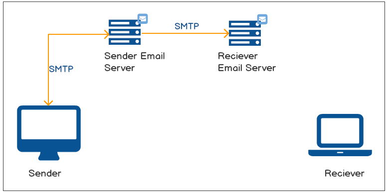 Smtp mail. SMTP протокол схема. SMTP схема работы. Электронная почта SMTP. Протокол SMTP предназначен для.