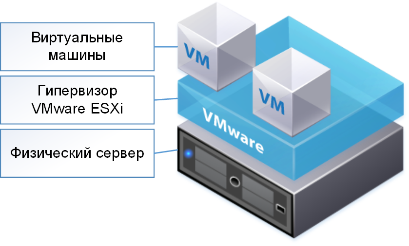 Для чего нужна виртуальная машина. Архитектура гипервизора VMWARE ESXI. Сервер для виртуальных машин VMWARE. Виртуализация серверов VMWARE. Виртуализация серверов VMWARE ESXI.