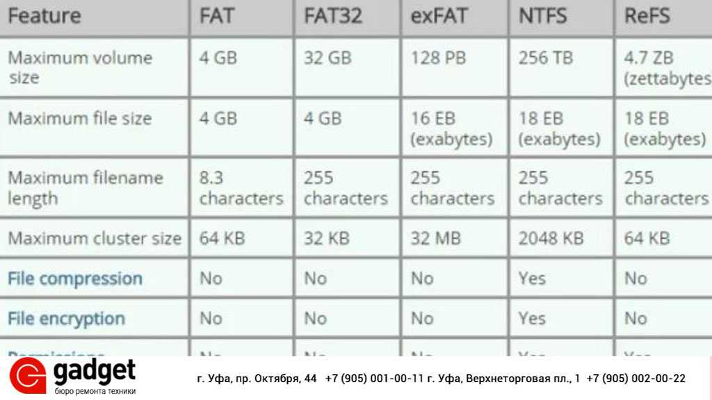 Максимальный размер что можно. Файловые системы fat32 и NTFS различия. Сравнение в таблице fat32 EXFAT NTFS. Таблица файловых систем EXFAT. Разница между файловыми системами «NTFS», «fat», «fat32» и «EXFAT».