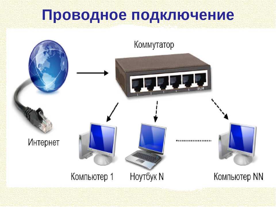 Подключение к интернету имеет. Типы проводного подключения к сети. Как подключить проводную сеть. Проводная схема соединения компьютеров. Что такое Тип соединения беспроводное проводное.