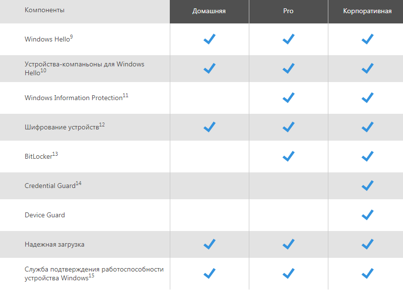 Разница home и pro. Отличие Windows 10 Home от Pro. Windows 10 Education.