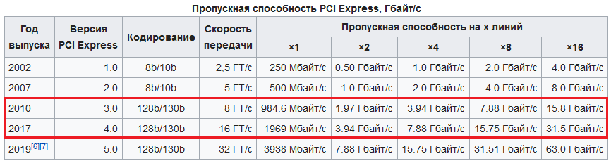 Частота пропускная. PCIE 3.0 x4 пропускная способность. PCI-E 3.0 x1 пропускная способность. PCIE x1 пропускная способность. Пропускная способность PCI 3.0 x1.