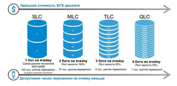 Qlc. TLC MLC QLC SLC. SSD TLC QLC MLC. Типы памяти ссд QLC. Типы NAND памяти SLC MLC TLC 3d TLC отличия.