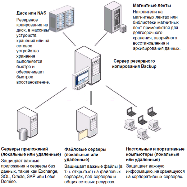 Системы резервного копирования