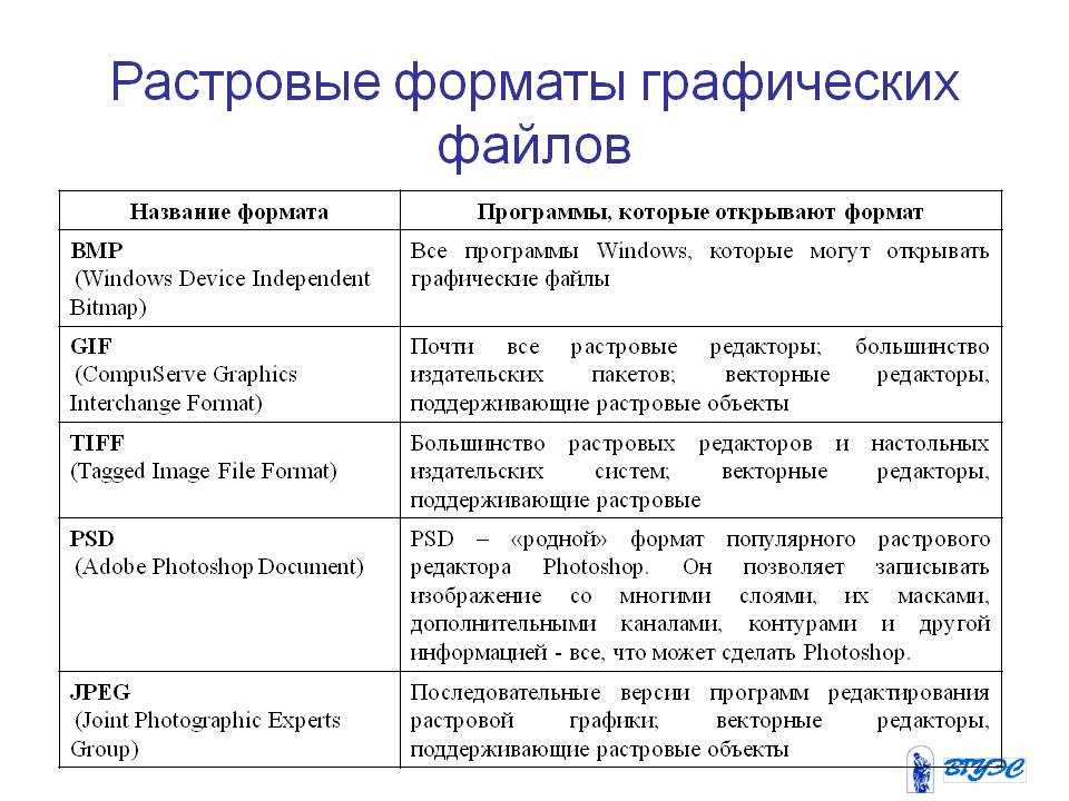 Какой формат приложения. Форматы графических файлов таблица. Растровая Графика Форматы файлов. Многослойные Форматы графических файлов. Форматы растровых изображений таблица.