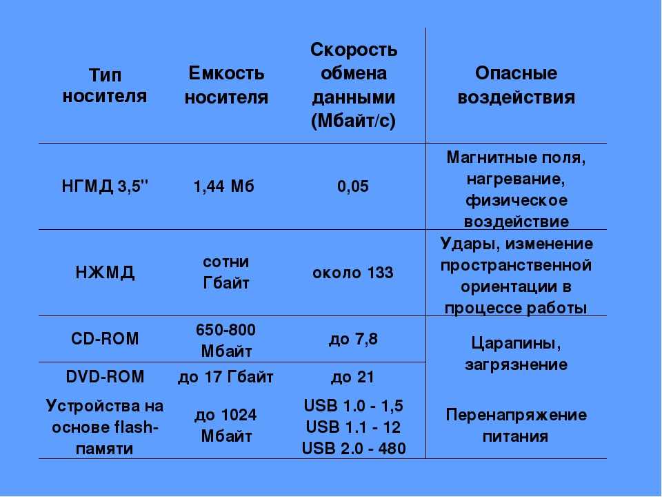 Тип вместимости. Хранение информации таблица. Носители информации таблица. Внешние носители информации таблица. Сравнительная характеристика носителей информации.