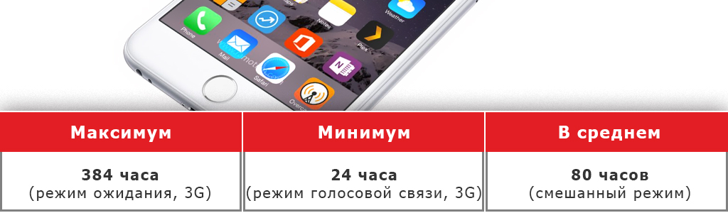 Сколько держится зарядка на айфон. Сколько держит заряд айфон 6s. Оптимальный заряд на айфонах. Айфон 7 сколько держит зарядку. Сколько по времени держит зарядку айфон 7.