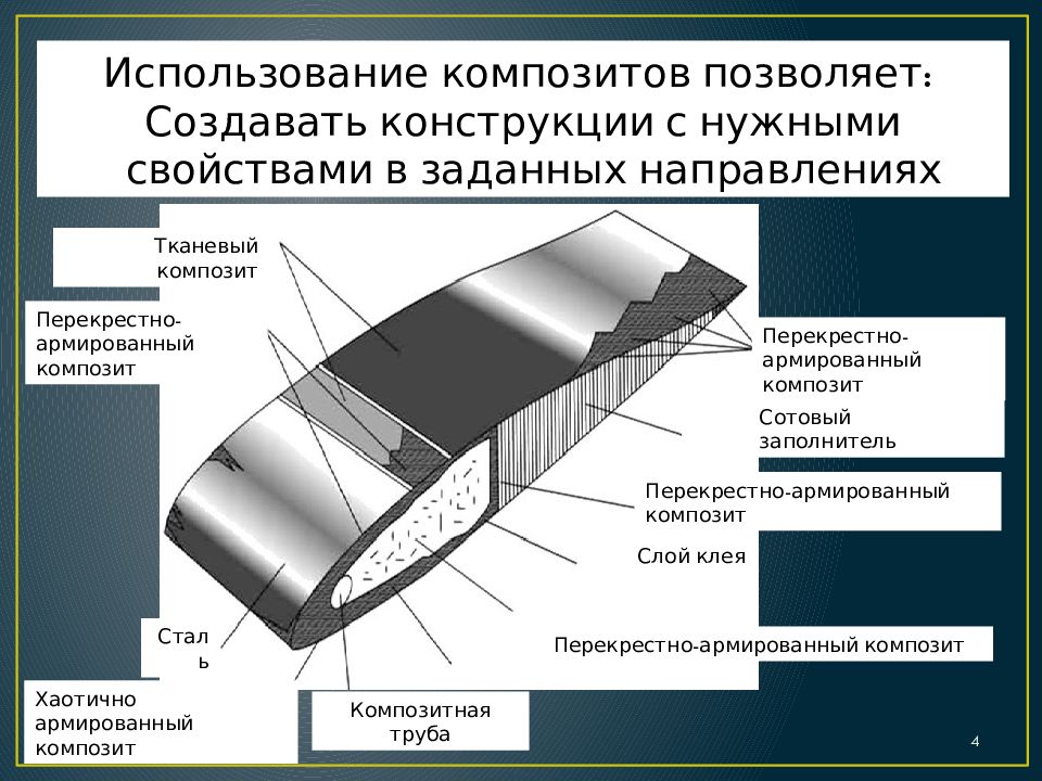 Композитные материалы какие