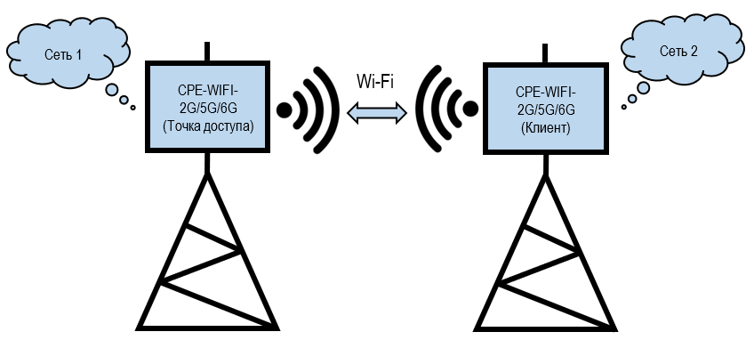 Wi fi 5g. WIFI стандарт 5g. Базовая станция WIFI. Схема радиомоста WIFI. Радиомост WIFI схема.