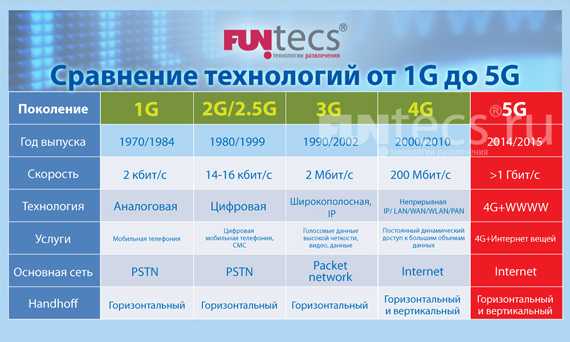 Сравни мобильная связь. Сотовые сети 2g, 3g, 4g, 5g: \. Отличия 3g 4g 5g. Технологии сотовой связи 2g 3g 4g. Поколения сотовой связи 2g 3g и 4g.