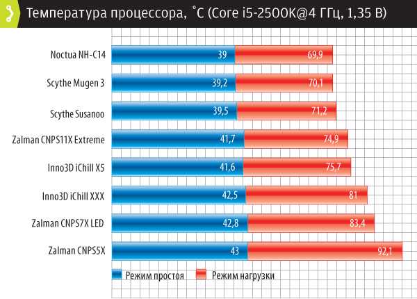 Intel core i5 рабочая температура. Нормальная температура процессора Интел. Нормальная температура процессора i5. Норма нагрева процессора. Максимально допустимая температура процессора.