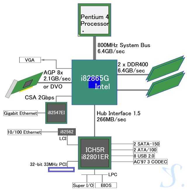 Intel chipset sata. Чипсет мат. Платы - Intel 865р (rg82865p+fw82801db(ich4)). Материнские платы для Интел схемы чипсетов. 865 Чипсет. Intel 865g.