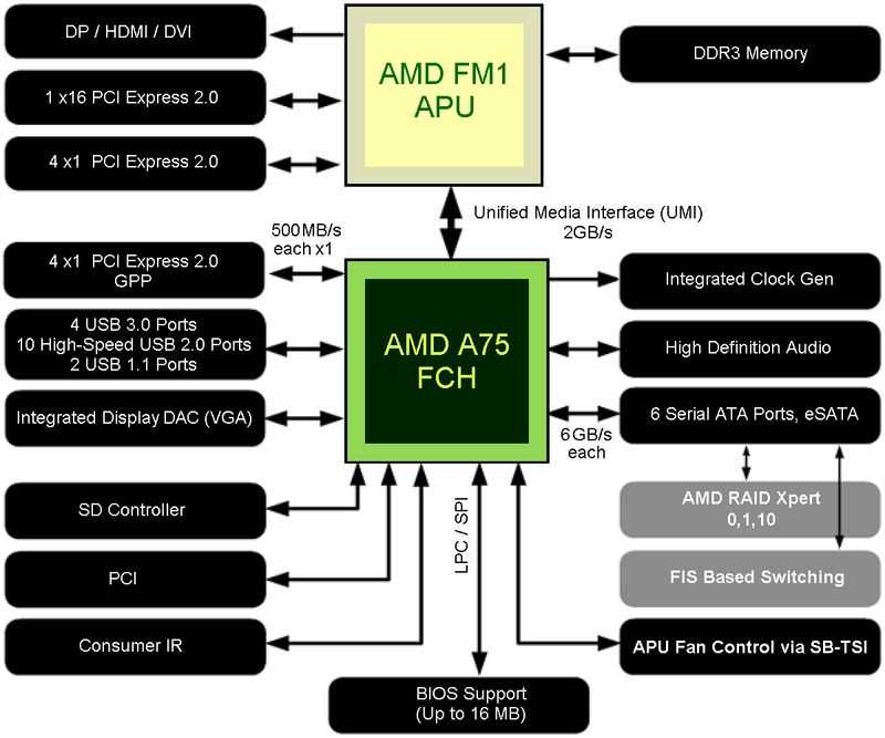 Характеристика чипсета amd. AMD 970 чипсет схема. Чипсет изготовитель и модель. Чипсет это в информатике. Схематическое изображение традиционного чипсета материнской платы..