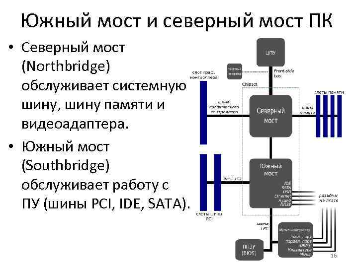 Мосты на материнской плате